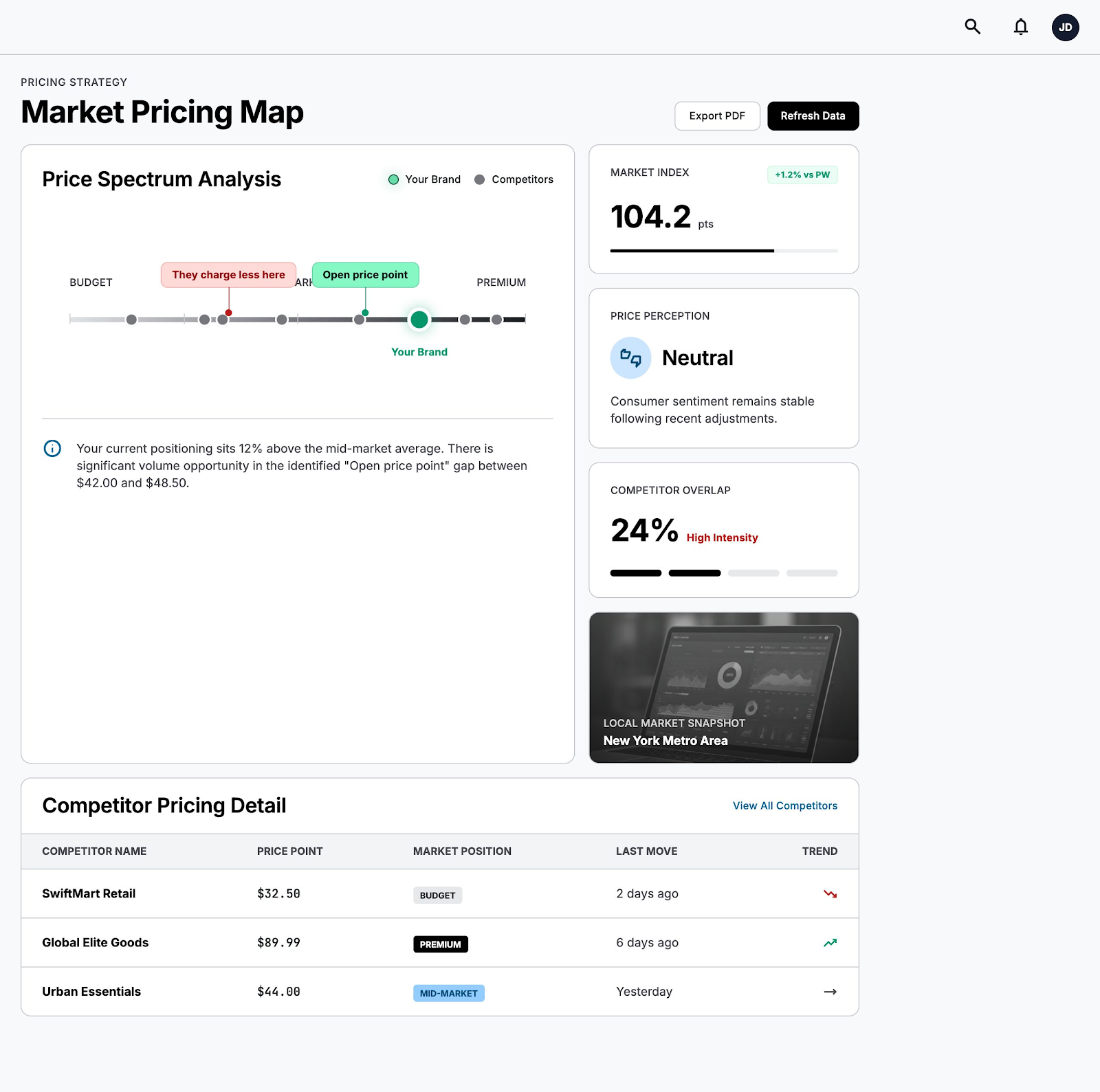 See exactly where you are over and underpriced