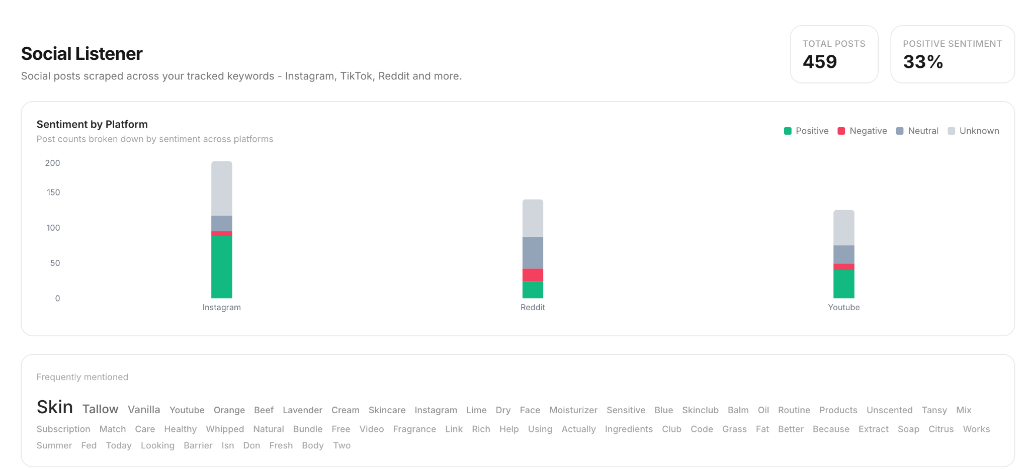 Track thousands of posts weekly in your specific product category